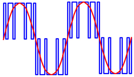 图3:VFD输出PWM(蓝色)波形与对应的正弦波(红色)