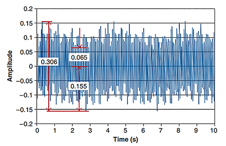 图2:典型的时间波形频率代表,与峰,峰和均方根振幅显示。