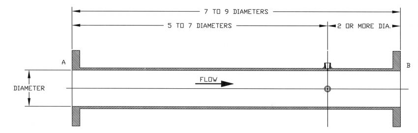 图片3:所示是一个典型的测试管设计为ASME PTC的标准。泵吸是附加到B端,泵出口连接到一个结束。