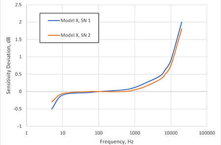 图1:相同加速度计模型的频率响应，但序列号不同。以20千赫的频率绘制。灵敏度偏差参考100hz。(图片由舍弗勒集团美国公司提供)