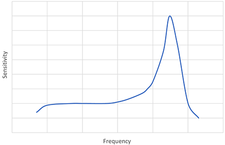 图2:加速度计频率响应在大约30 kHz时显示出高谐振峰。绘制到200千赫。