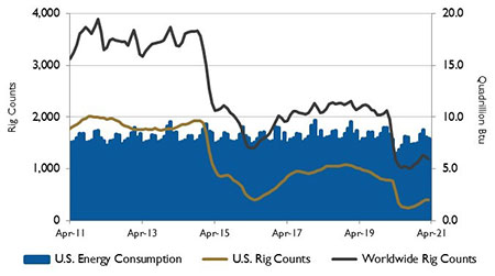 图2:美国能源消耗和钻机数量。资料来源:美国能源情报署和贝克休斯公司。