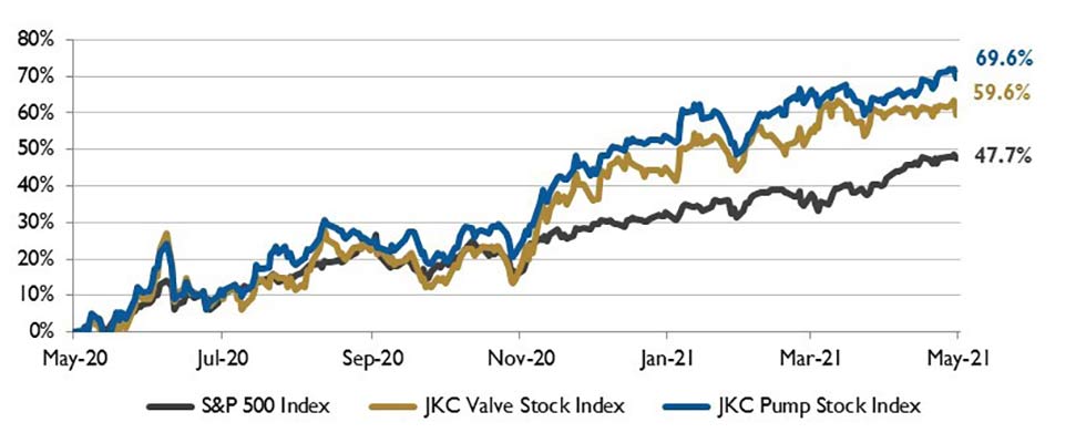 图1:2020年5月1日至2021年4月30日的股票指数。当地货币按历史即期汇率兑换成美元。JKC泵和阀门股票指数包括涉及泵和阀门行业的上市公司的精选名单，按市值加权。资料来源:Capital IQ和JKC研究。