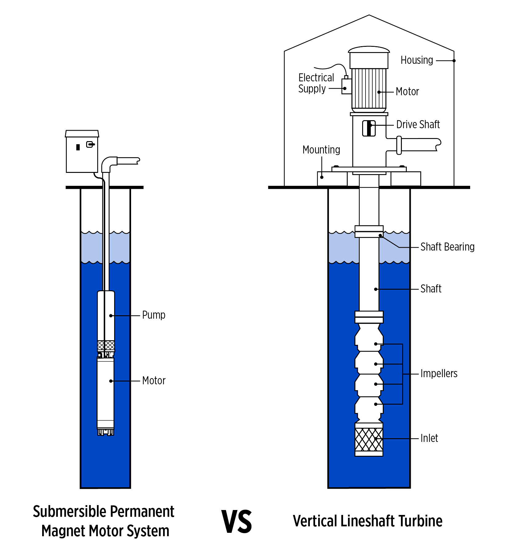 图2:与VLSTs作业相比，潜水泵系统的整体安装活动部件更少。