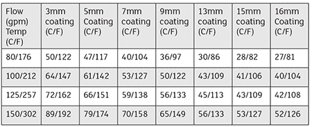 图2:比较涂有不同厚度阻隔涂层的钢板的表面温度