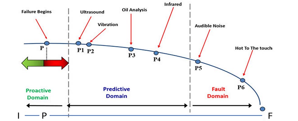 图1:I- p - f曲线说明I是资产的安装点。点P是可以检测到早期故障的点。F点是发生全部功能故障的地方。超声波是轴承和旋转设备潜在问题的早期指示器。