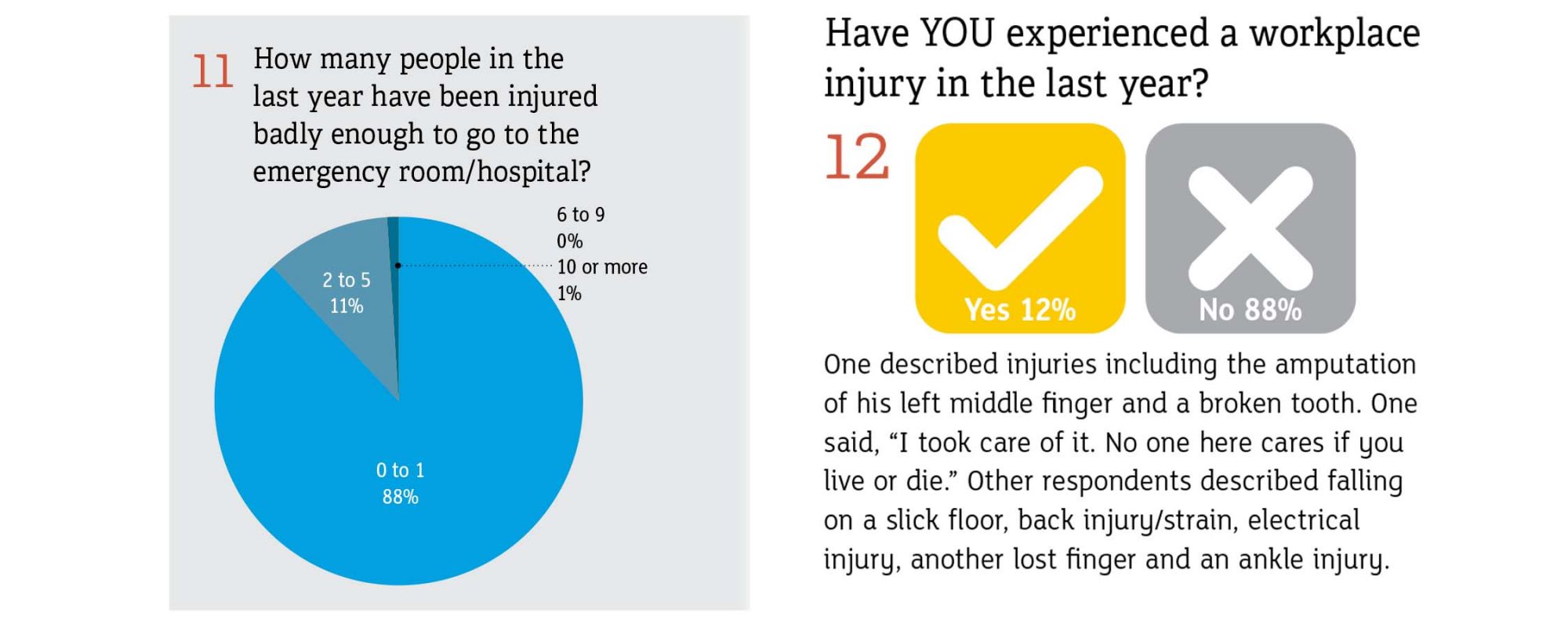 有多少人在去年受伤严重到足以去急诊室/医院吗?你在去年经历了工伤?