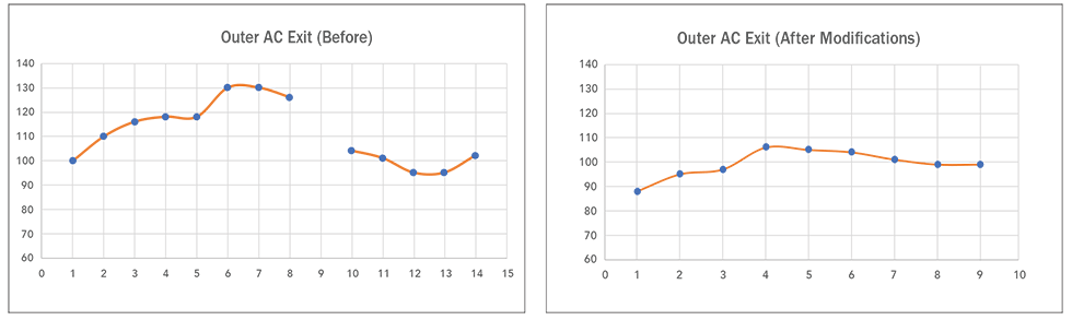 图4:风机室内温度随时间变化前(左)和后(右)。注意:测试点9(左侧)温度下降的原因仅仅是由于在点8关闭了AC单元。
