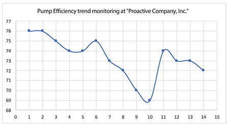 抽油机效率监测趋势的一个例子。