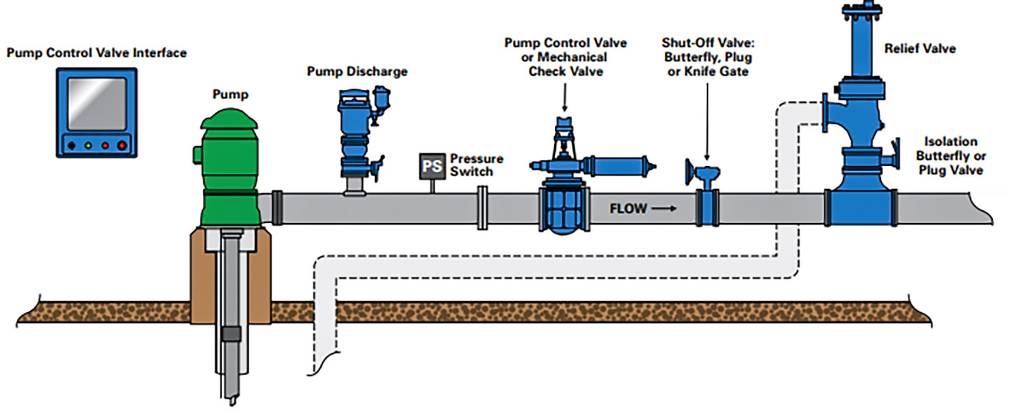 图1:典型的泵站设计，其常见部件包括泵控制阀和控制器、止回阀、空气阀、喘振溢流阀和隔离阀。(图片由DeZURIK, Inc.提供)