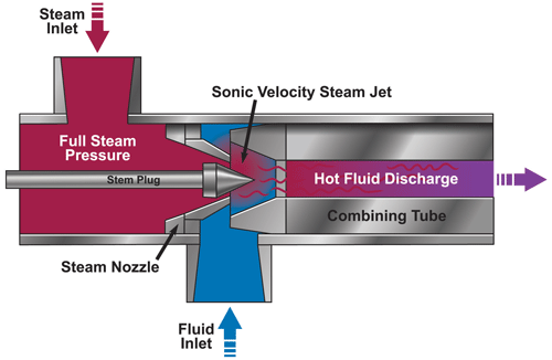 图1:蒸汽加热导致热点，导致加热不均匀(图片由Hydro-Thermal提供)