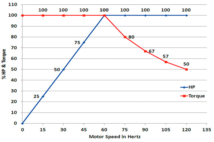 图1。HP和扭矩随不同频率变化