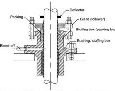 轴承最小负荷,为转子动力垂直泵与旋转泵填料盒操作温度BETVICTOR体育官网